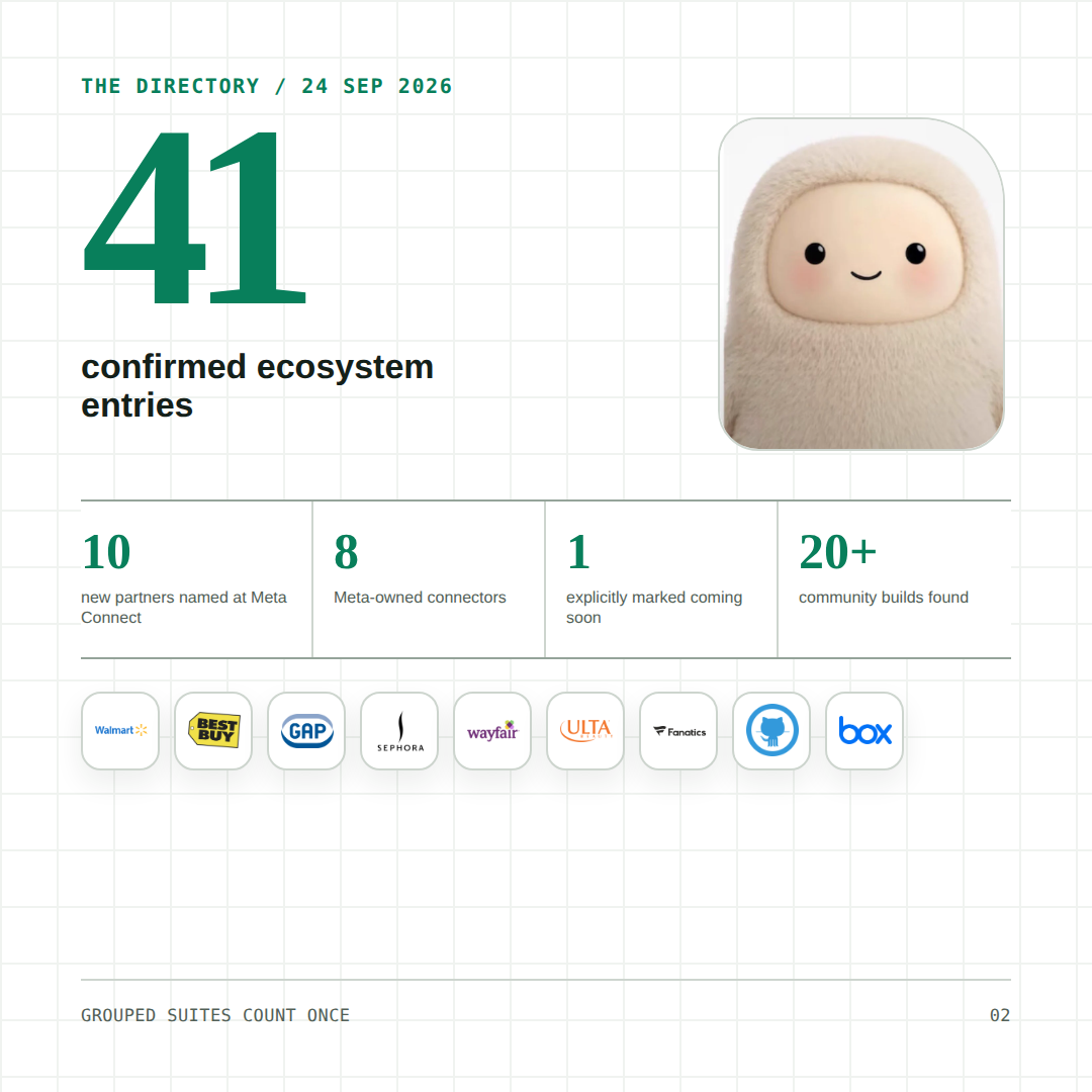 41 confirmed ecosystem entries, with 10 new partners named at Meta Connect and 20+ community builds.
