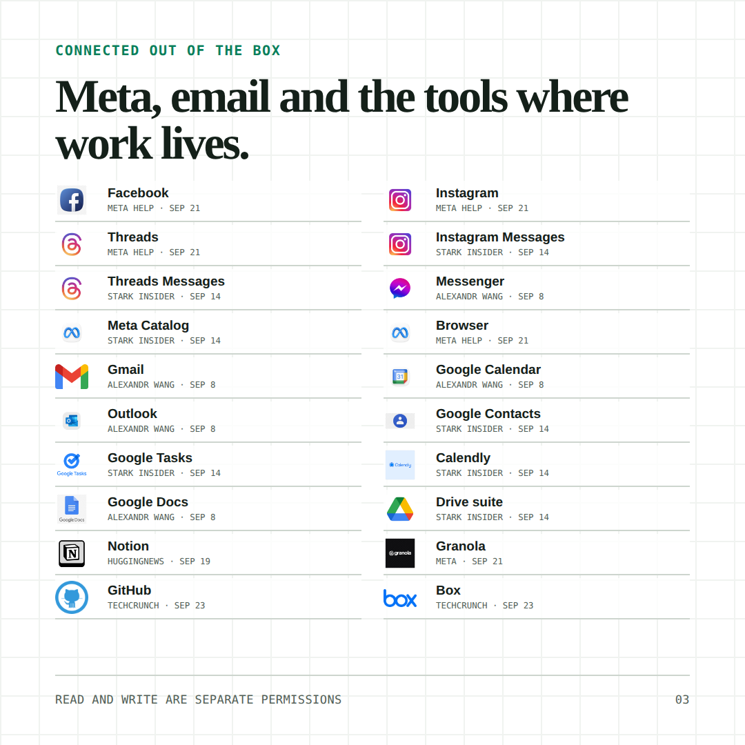 Meta, email and the tools where work lives — Facebook, Instagram, Gmail, Google Workspace, Notion and more.