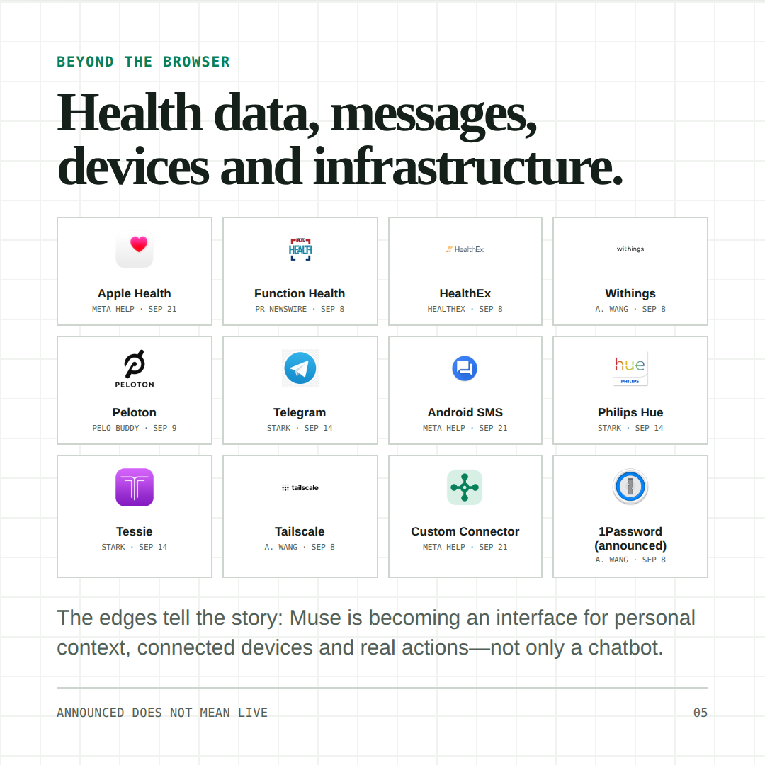 Health data, messages, devices and infrastructure — Apple Health, Telegram, Philips Hue, Tailscale and custom connectors.