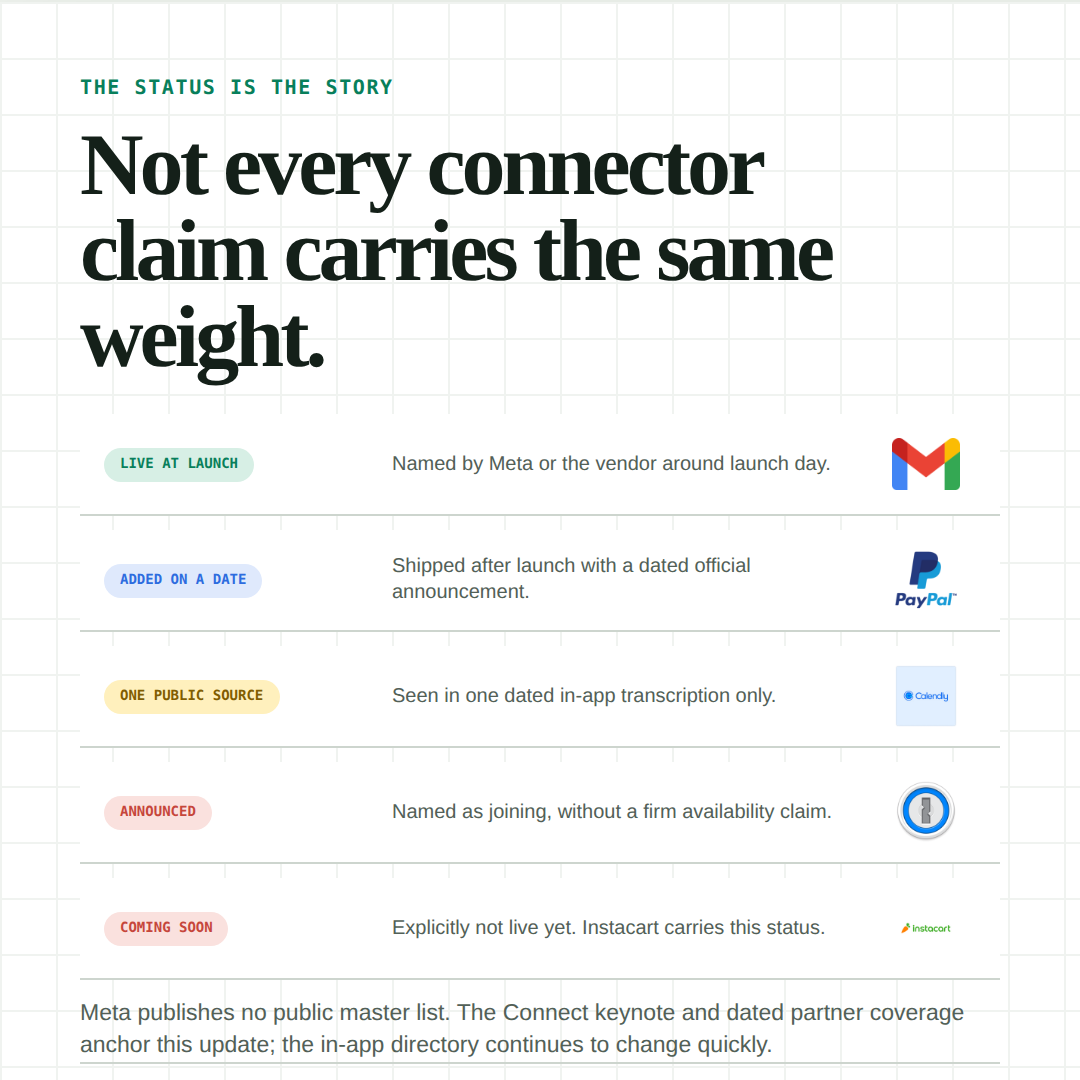 Not every connector claim carries the same weight — a status legend from live at launch to coming soon.